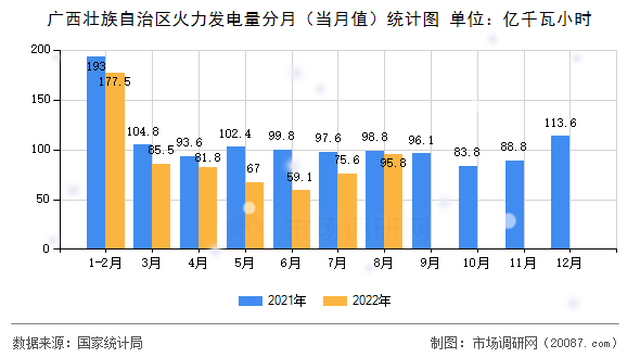 广西壮族自治区火力发电量分月（当月值）统计图