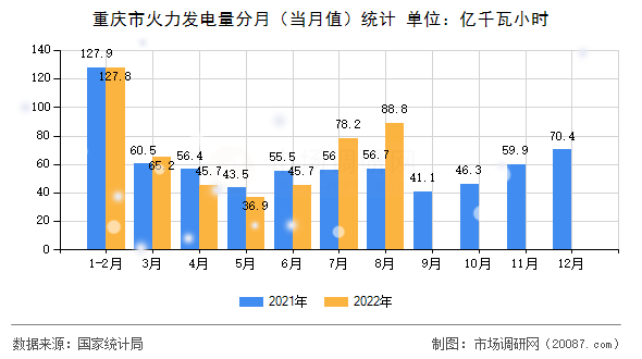 重庆市火力发电量分月(当月值)统计 重庆市火力发电量分月(当月值)统计