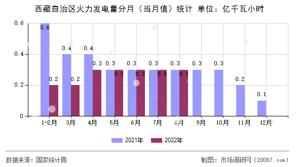西藏自治区火力发电量分月(当月值)统计 西藏自治区火力发电量分月(当月值)统计