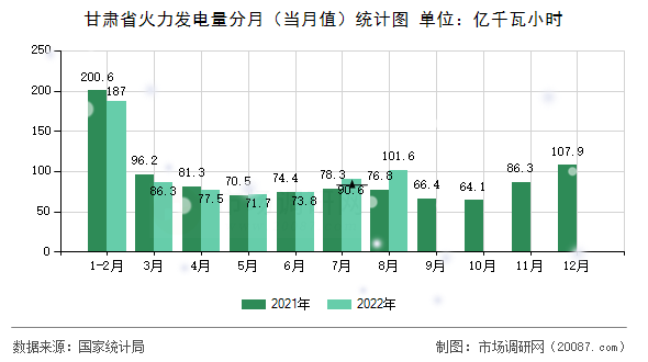 甘肃省火力发电量分月(当月值)统计图 甘肃省火力发电量分月(当月值)统计图
