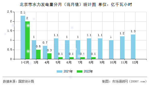 北京市水力发电量分月(当月值)统计图 北京市水力发电量分月(当月值)统计图