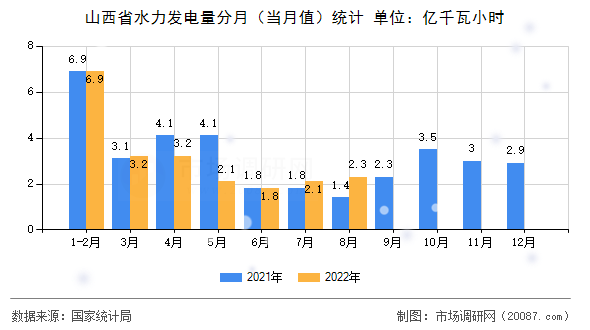 山西省水力发电量分月(当月值)统计 山西省水力发电量分月(当月值)统计