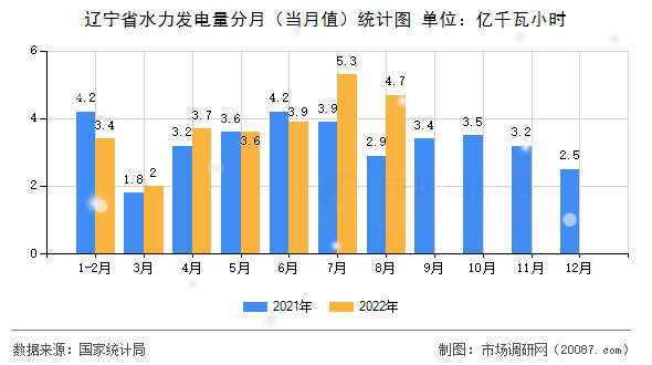 辽宁省水力发电量分月（当月值）统计图