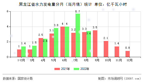 黑龙江省水力发电量分月(当月值)统计 黑龙江省水力发电量分月(当月值)统计