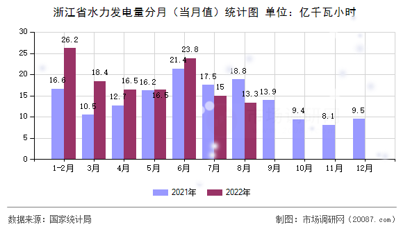 浙江省水力发电量分月（当月值）统计图