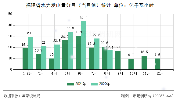 福建省水力发电量分月（当月值）统计
