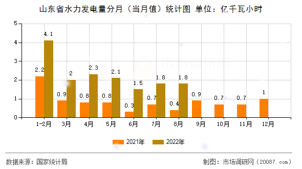 山东省水力发电量分月(当月值)统计图 山东省水力发电量分月(当月值)统计图
