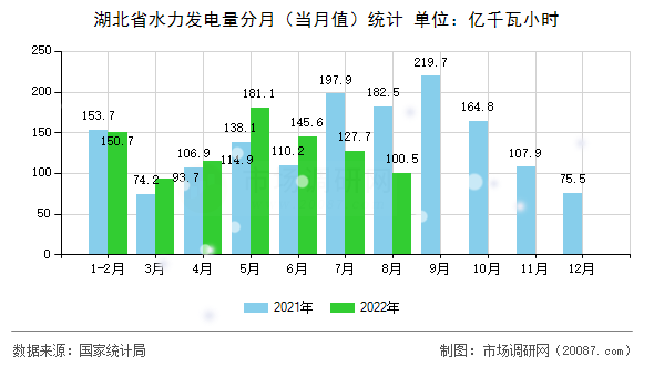 湖北省水力发电量分月(当月值)统计 湖北省水力发电量分月(当月值)统计