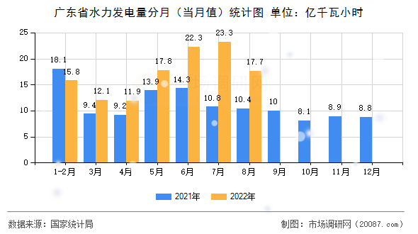 广东省水力发电量分月（当月值）统计图