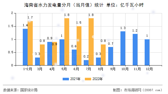 海南省水力发电量分月(当月值)统计 海南省水力发电量分月(当月值)统计