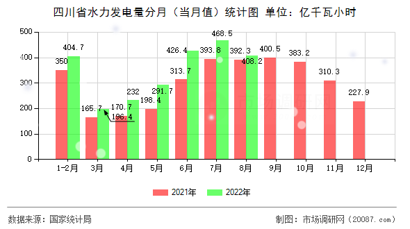 四川省水力发电量分月（当月值）统计图