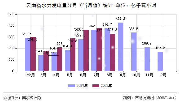 云南省水力发电量分月(当月值)统计 云南省水力发电量分月(当月值)统计
