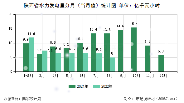 陕西省水力发电量分月(当月值)统计图 陕西省水力发电量分月(当月值)统计图