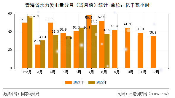 青海省水力发电量分月(当月值)统计 青海省水力发电量分月(当月值)统计