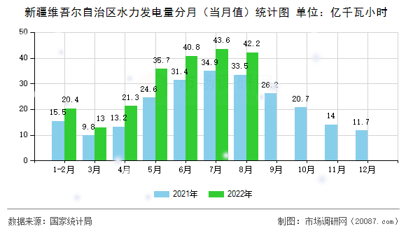 新疆维吾尔自治区水力发电量分月（当月值）统计图
