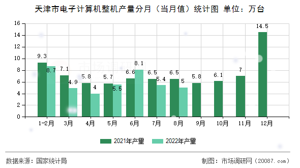 天津市电子计算机整机产量分月(当月值)统计图 天津市电子计算机整机产量分月(当月值)统计图