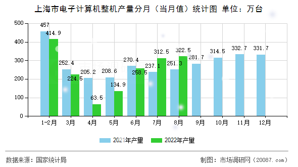 上海市电子计算机整机产量分月(当月值)统计图 上海市电子计算机整机产量分月(当月值)统计图