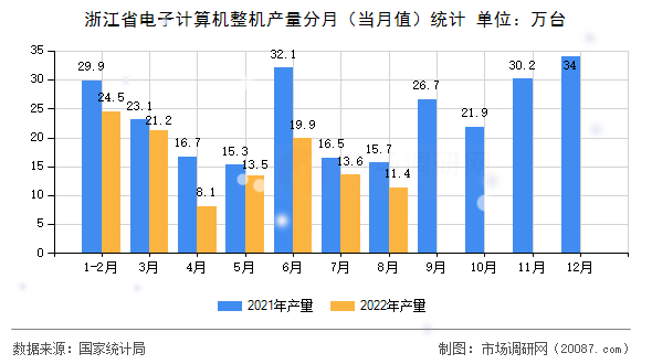 浙江省电子计算机整机产量分月(当月值)统计 浙江省电子计算机整机产量分月(当月值)统计