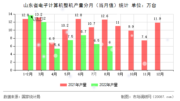 山东省电子计算机整机产量分月(当月值)统计 山东省电子计算机整机产量分月(当月值)统计