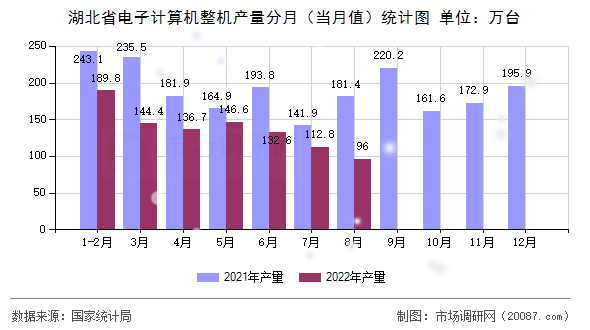 湖北省电子计算机整机产量分月（当月值）统计图