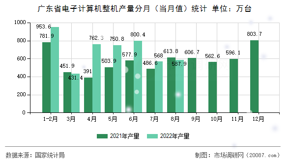 广东省电子计算机整机产量分月（当月值）统计
