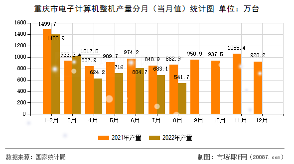 重庆市电子计算机整机产量分月（当月值）统计图
