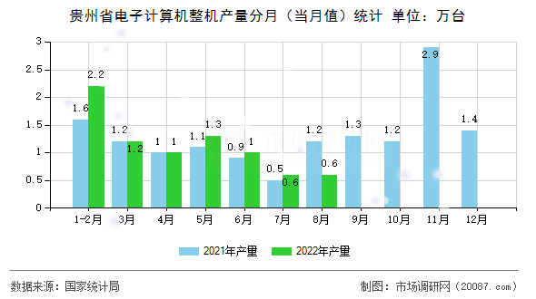 贵州省电子计算机整机产量分月（当月值）统计