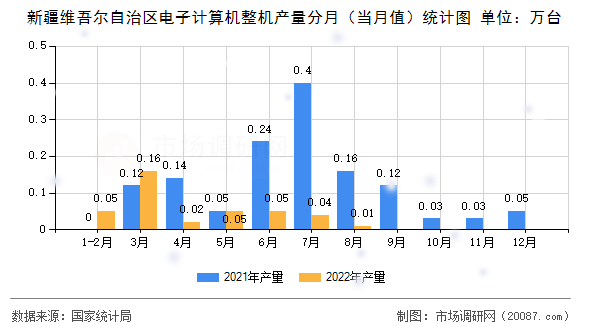 新疆维吾尔自治区电子计算机整机产量分月（当月值）统计图