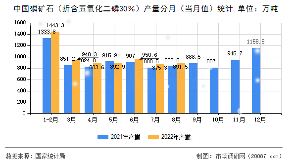 中国磷矿石（折含五氧化二磷30％）产量分月（当月值）统计