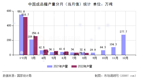 中国成品糖产量分月（当月值）统计