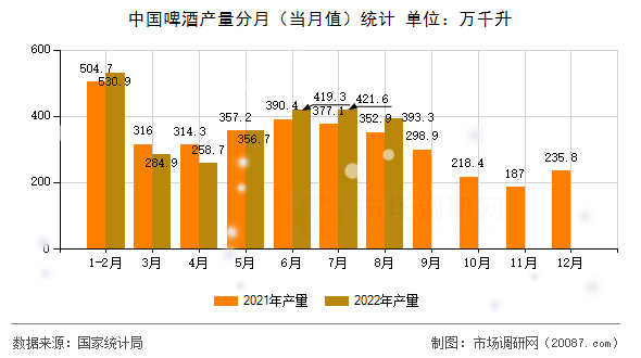 中国啤酒产量分月(当月值)统计 中国啤酒产量分月(当月值)统计