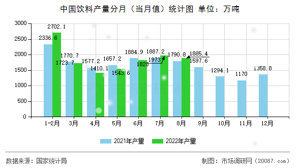 中国饮料产量分月（当月值）统计图