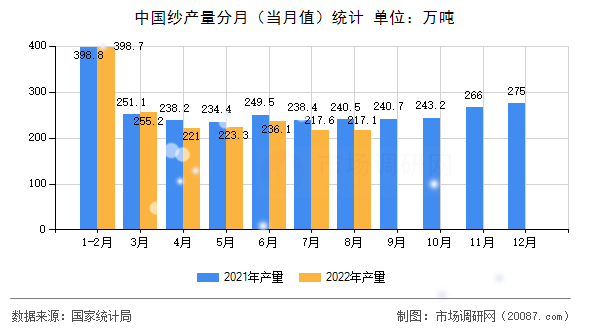 中国纱产量分月（当月值）统计