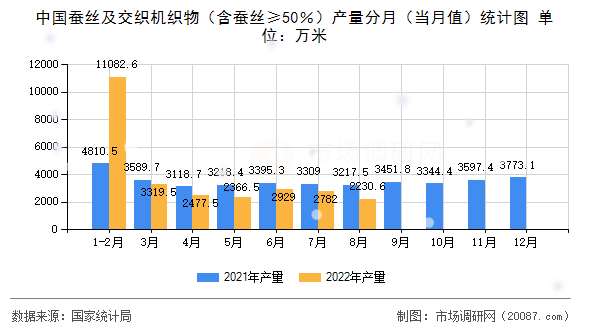 中国蚕丝及交织机织物(含蚕丝≥50%)产量分月(当月值)统计图 中国蚕丝及交织机织物(含蚕丝≥50%)产量分月(当月值)统计图