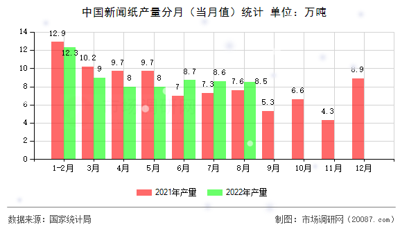 中国新闻纸产量分月（当月值）统计