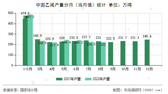 中国乙烯产量分月（当月值）统计