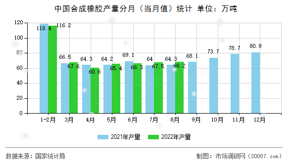 中国合成橡胶产量分月(当月值)统计 中国合成橡胶产量分月(当月值)统计