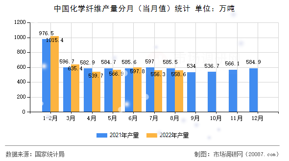 中国化学纤维产量分月(当月值)统计 中国化学纤维产量分月(当月值)统计