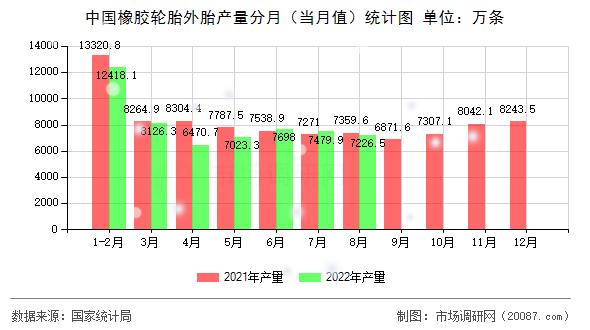 中国橡胶轮胎外胎产量分月(当月值)统计图 中国橡胶轮胎外胎产量分月(当月值)统计图