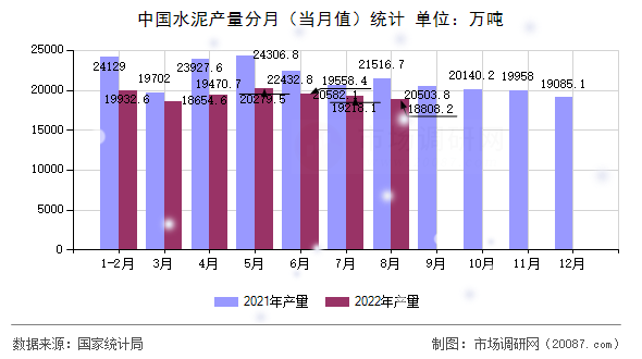 中国水泥产量分月(当月值)统计 中国水泥产量分月(当月值)统计