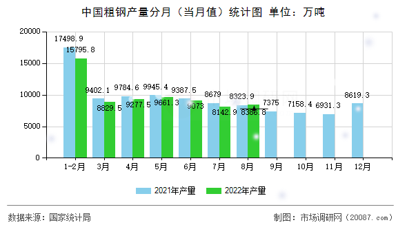 中国粗钢产量分月（当月值）统计图