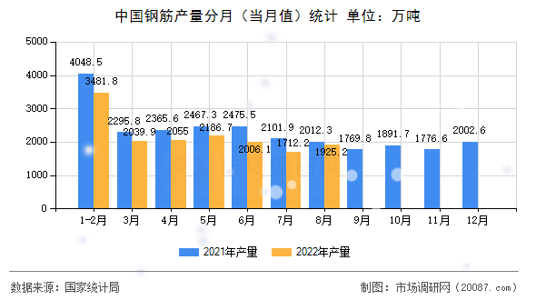 中国钢筋产量分月（当月值）统计