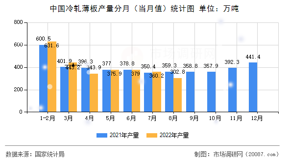 中国冷轧薄板产量分月(当月值)统计图 中国冷轧薄板产量分月(当月值)统计图