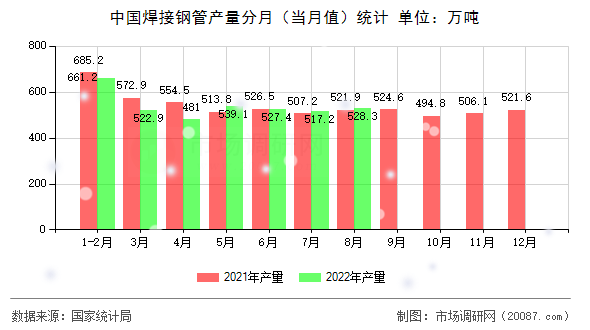 中国焊接钢管产量分月(当月值)统计 中国焊接钢管产量分月(当月值)统计