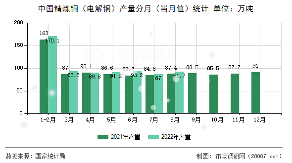 中国精炼铜（电解铜）产量分月（当月值）统计