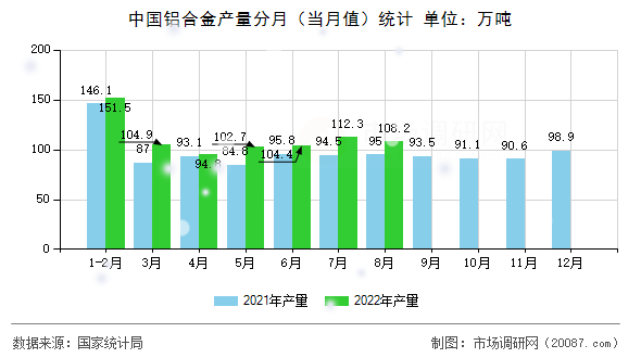 中国铝合金产量分月(当月值)统计 中国铝合金产量分月(当月值)统计