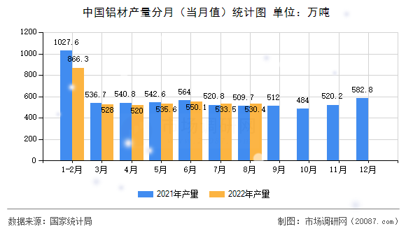 中国铝材产量分月（当月值）统计图
