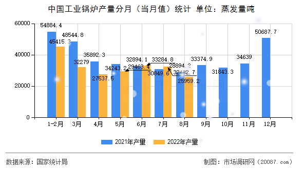 中国工业锅炉产量分月（当月值）统计