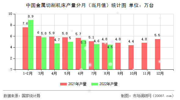 中国金属切削机床产量分月（当月值）统计图