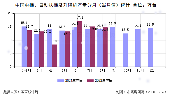 中国电梯、自动扶梯及升降机产量分月（当月值）统计